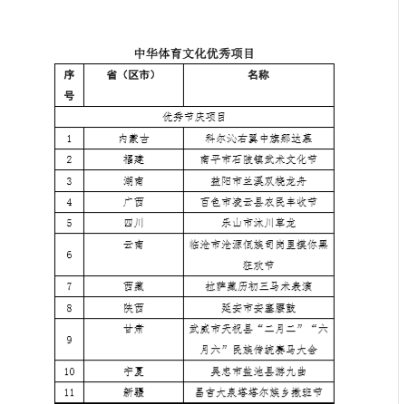 【澳门太阳集团官网www】
2020中华体育文化优秀项目名单公布(图5)