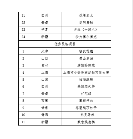 【澳门太阳集团官网www】
2020中华体育文化优秀项目名单公布(图7)